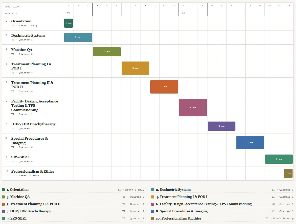 Residency Rotation Schedule-Medical Physics