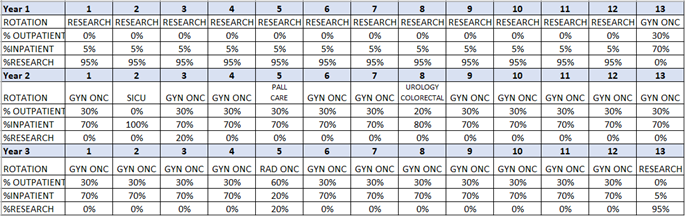 Gynecologic Oncology Fellowship Rotation Block