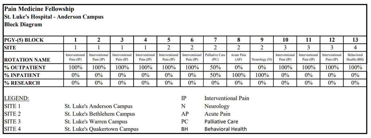 Pain Medicine Fellowship Block Diagram