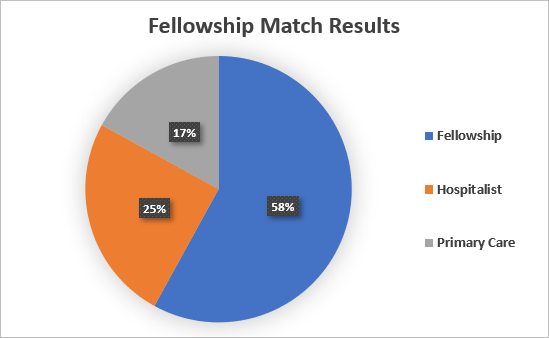 Fellowship Match Results 