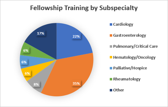 Fellowship Training by Subspecialty