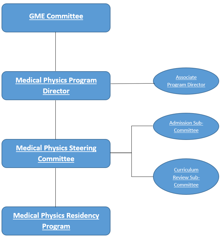 Program Structure