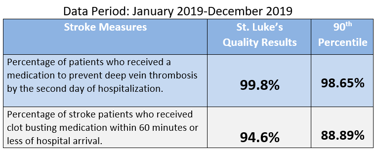 Nationally Recognized Stroke Care St Luke S Neurosciences