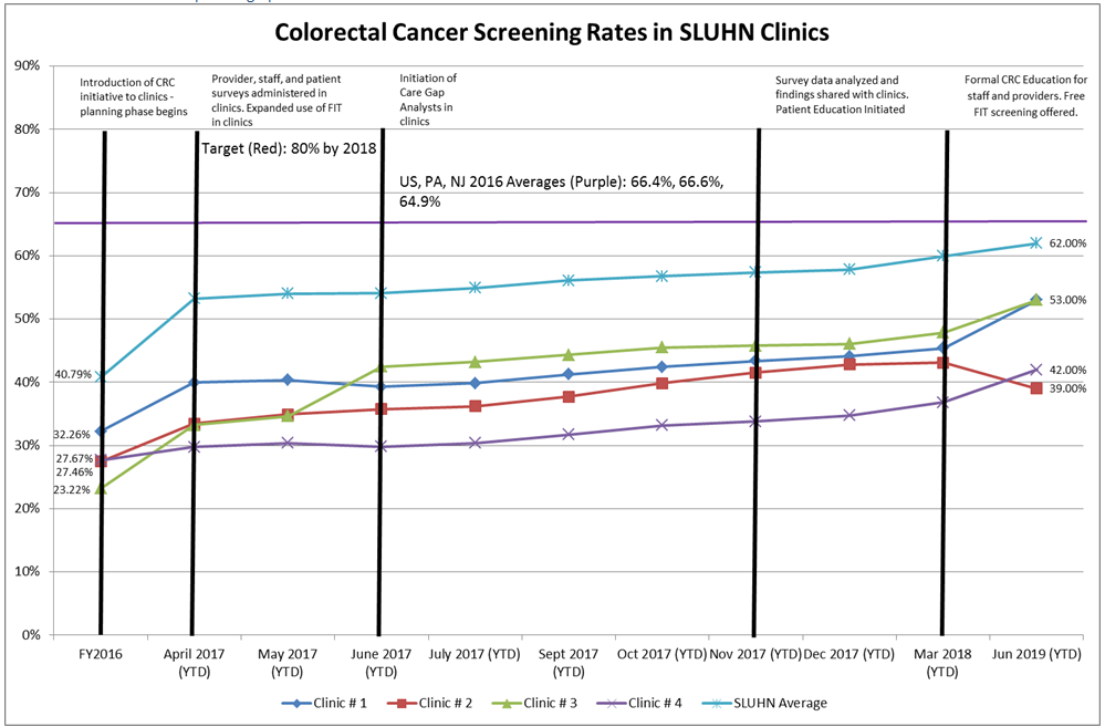 Colorectal Cance Screening Rates