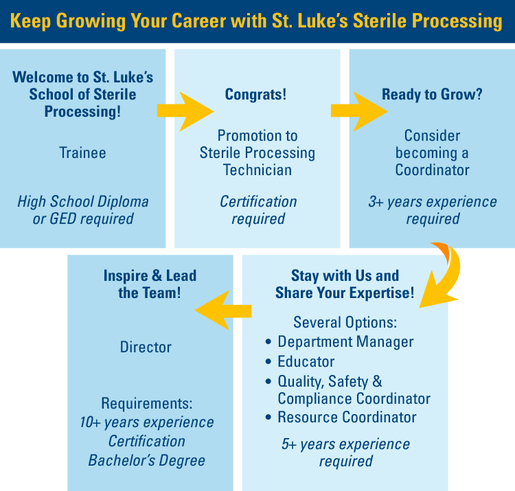 School of Sterile Processing