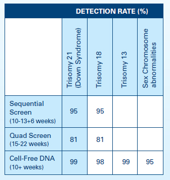 Screening Test Options